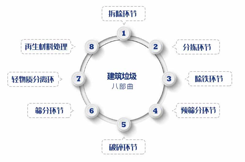 再生骨料生產過程